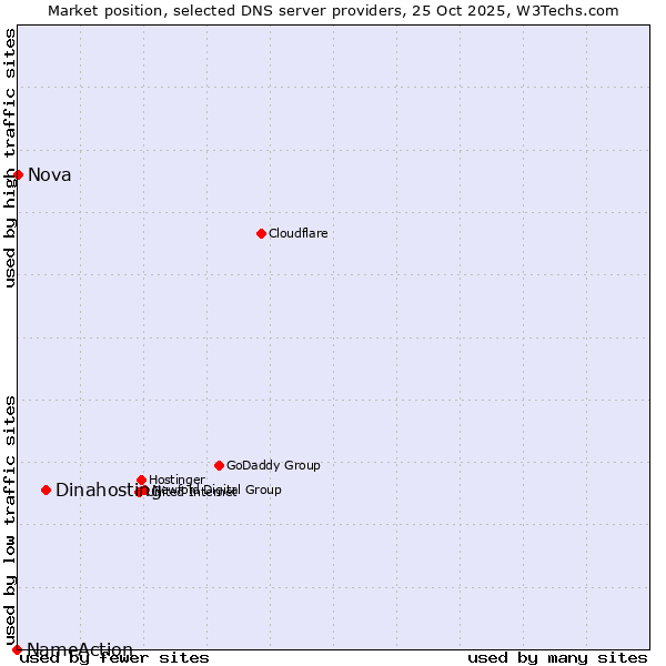 Market position of Dinahosting vs. Nova vs. NameAction