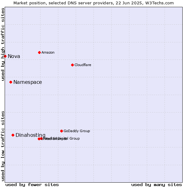 Market position of Dinahosting vs. Namespace vs. Nova