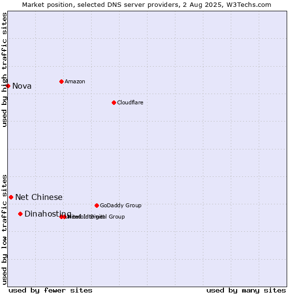 Market position of Dinahosting vs. Net Chinese vs. Nova