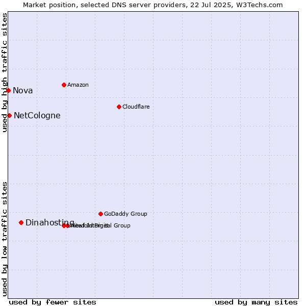 Market position of Dinahosting vs. NetCologne vs. Nova