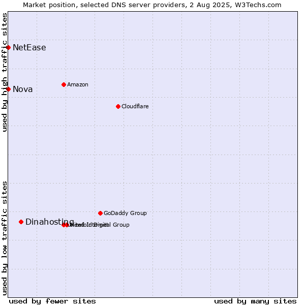 Market position of Dinahosting vs. Nova vs. NetEase