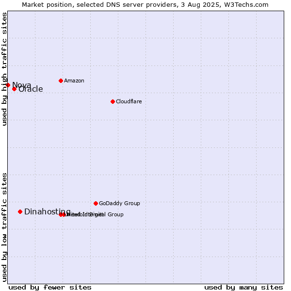 Market position of Dinahosting vs. Oracle vs. Nova