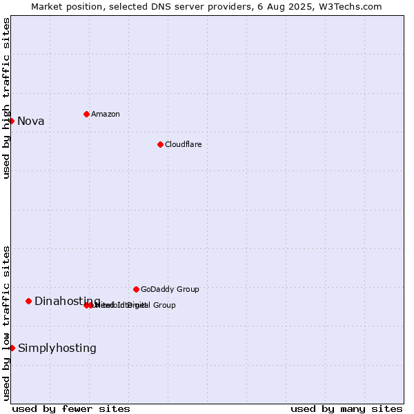 Market position of Dinahosting vs. Simplyhosting vs. Nova