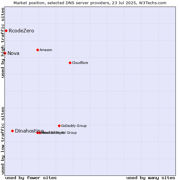 Market position of Dinahosting vs. RcodeZero vs. Nova