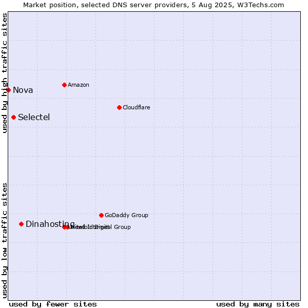 Market position of Dinahosting vs. Selectel vs. Nova