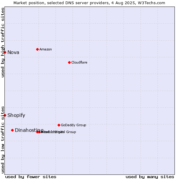 Market position of Dinahosting vs. Shopify vs. Nova