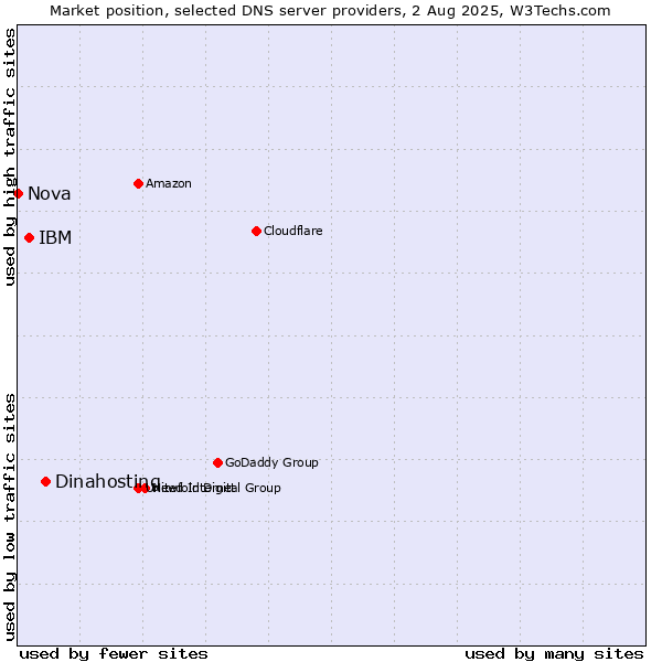 Market position of Dinahosting vs. IBM vs. Nova