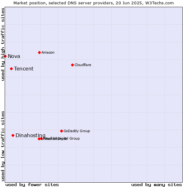Market position of Dinahosting vs. Tencent vs. Nova