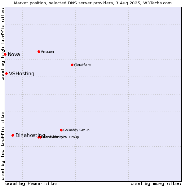 Market position of Dinahosting vs. VSHosting vs. Nova