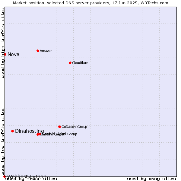 Market position of Dinahosting vs. Nova vs. Webhost Python