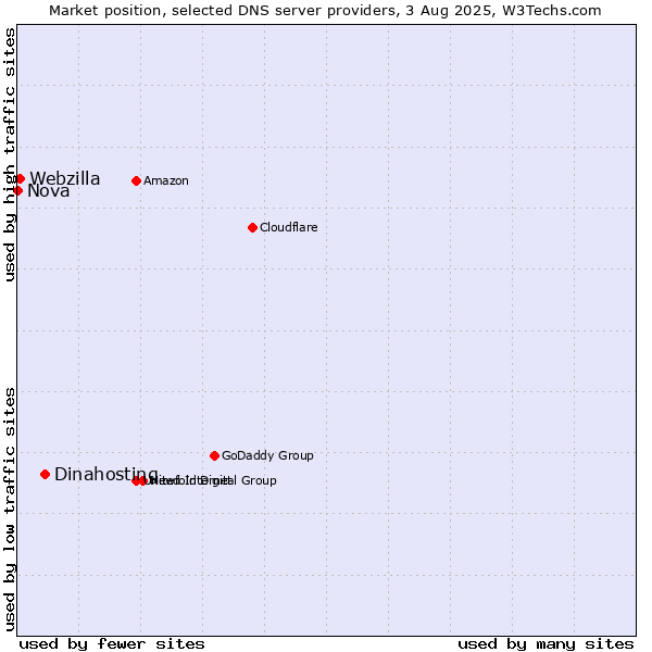 Market position of Dinahosting vs. Webzilla vs. Nova