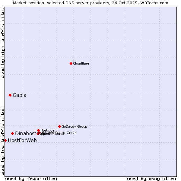 Market position of Dinahosting vs. Gabia vs. HostForWeb