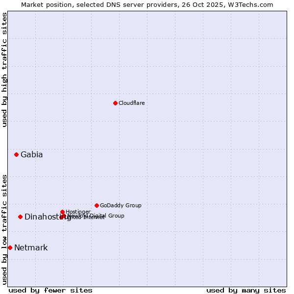Market position of Dinahosting vs. Gabia vs. Netmark