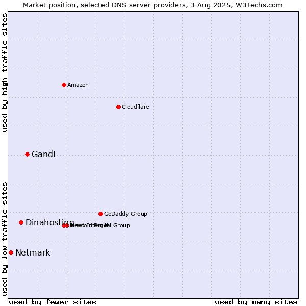 Market position of Gandi vs. Dinahosting vs. Netmark