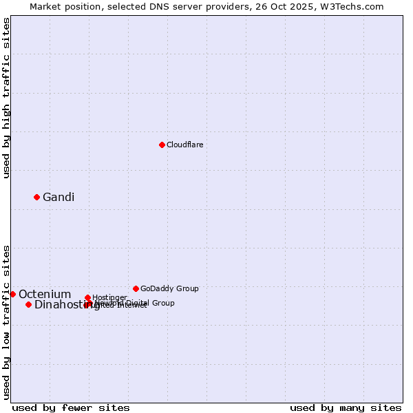 Market position of Gandi vs. Dinahosting vs. Octenium