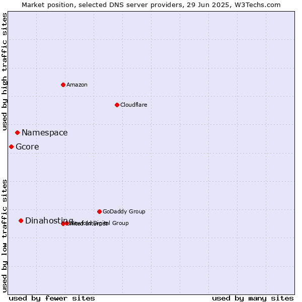 Market position of Dinahosting vs. Namespace vs. Gcore