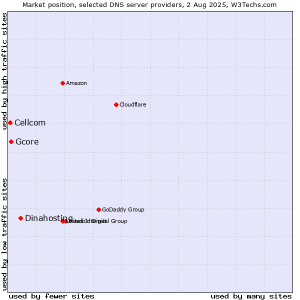 Market position of Dinahosting vs. Gcore vs. Cellcom
