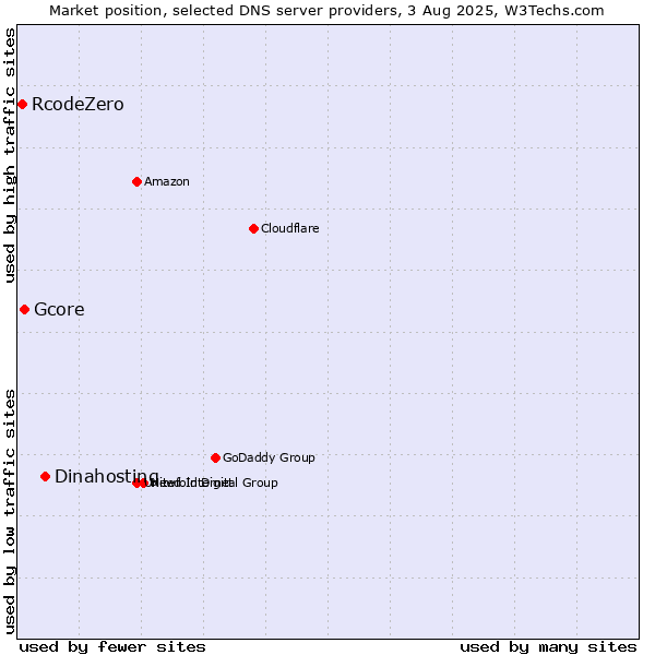 Market position of Dinahosting vs. Gcore vs. RcodeZero