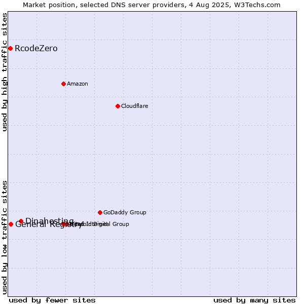 Market position of Dinahosting vs. General Registry vs. RcodeZero