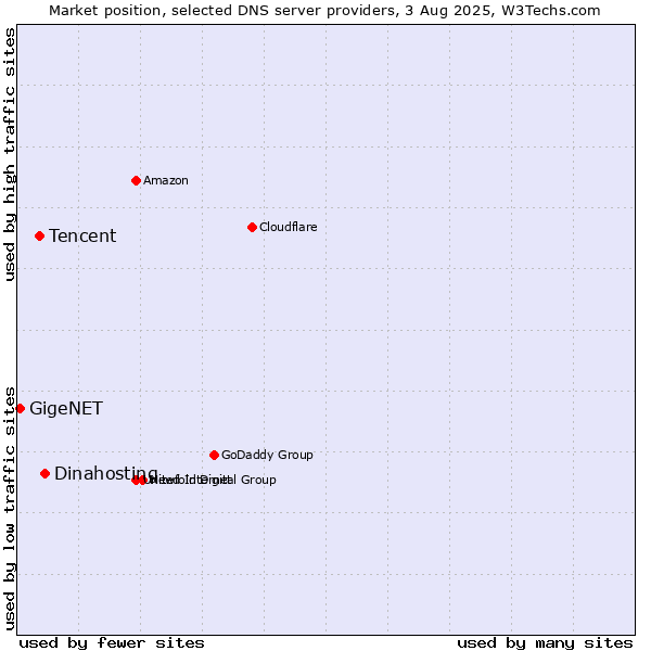 Market position of Dinahosting vs. Tencent vs. GigeNET