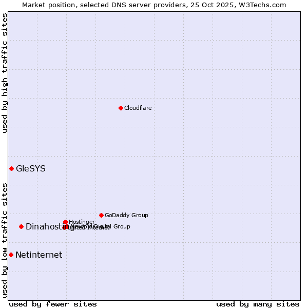 Market position of Dinahosting vs. GleSYS vs. Netinternet