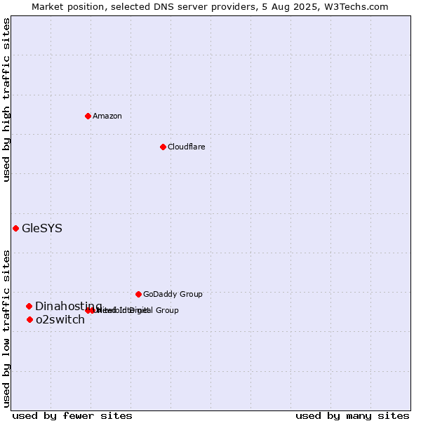 Market position of o2switch vs. Dinahosting vs. GleSYS
