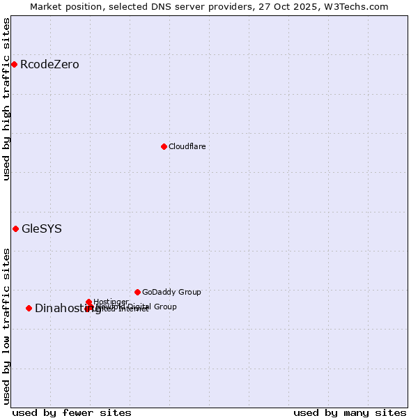 Market position of Dinahosting vs. GleSYS vs. RcodeZero