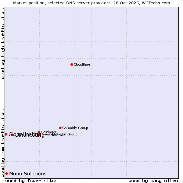 Market position of Dinahosting vs. Mono Solutions vs. GlobeHosting