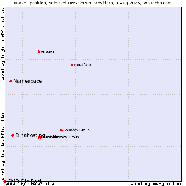 Market position of Dinahosting vs. Namespace vs. GMO DigiRock