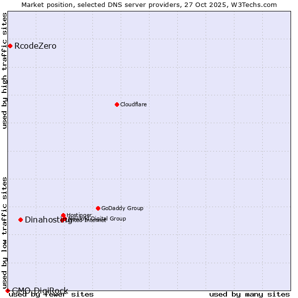 Market position of Dinahosting vs. RcodeZero vs. GMO DigiRock