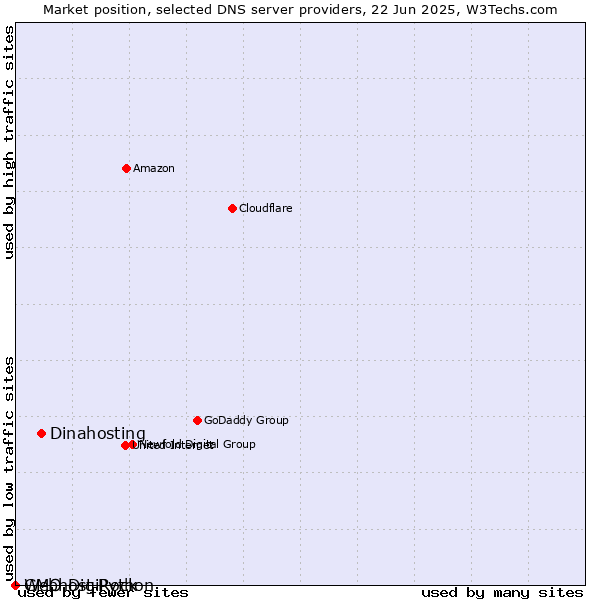 Market position of Dinahosting vs. Webhost Python vs. GMO DigiRock