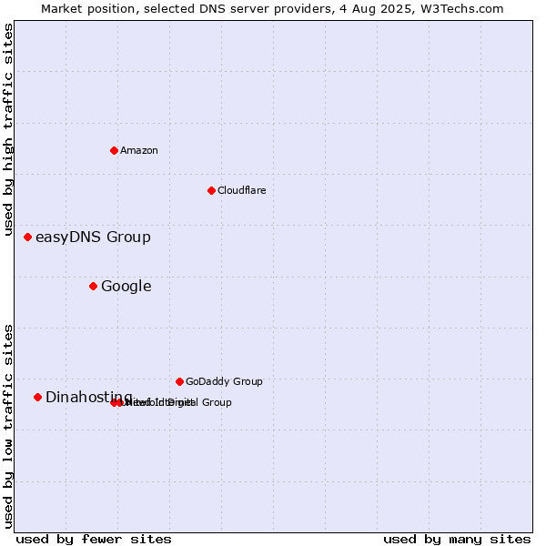 Market position of Google vs. Dinahosting vs. easyDNS Group