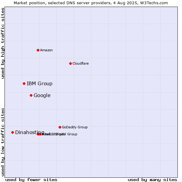 Market position of Google vs. IBM Group vs. Dinahosting