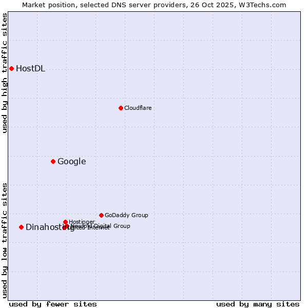 Market position of Google vs. Dinahosting vs. HostDL