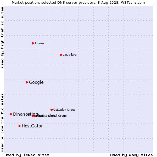 Market position of Google vs. HostGator vs. Dinahosting