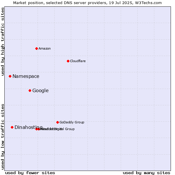 Market position of Google vs. Dinahosting vs. Namespace