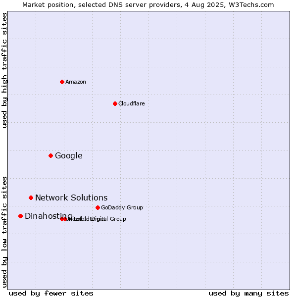 Market position of Google vs. Network Solutions vs. Dinahosting