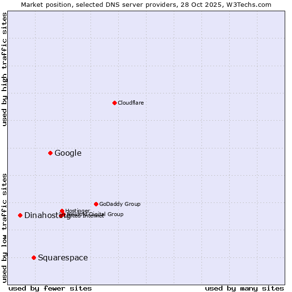 Market position of Google vs. Squarespace vs. Dinahosting