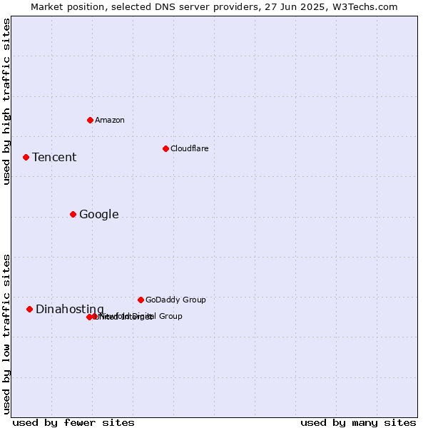 Market position of Google vs. Dinahosting vs. Tencent