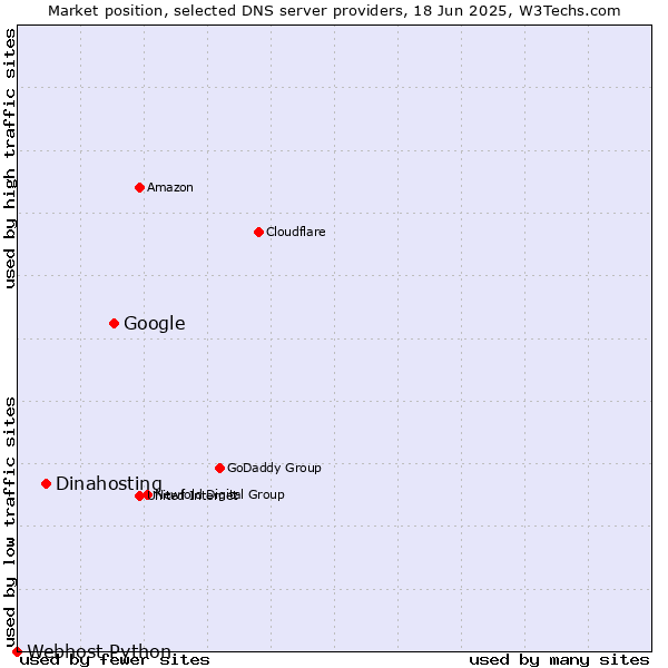 Market position of Google vs. Dinahosting vs. Webhost Python