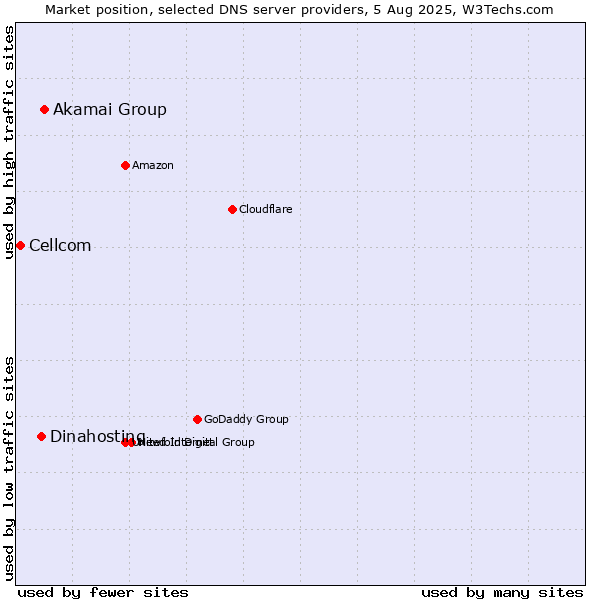 Market position of Akamai Group vs. Dinahosting vs. Cellcom