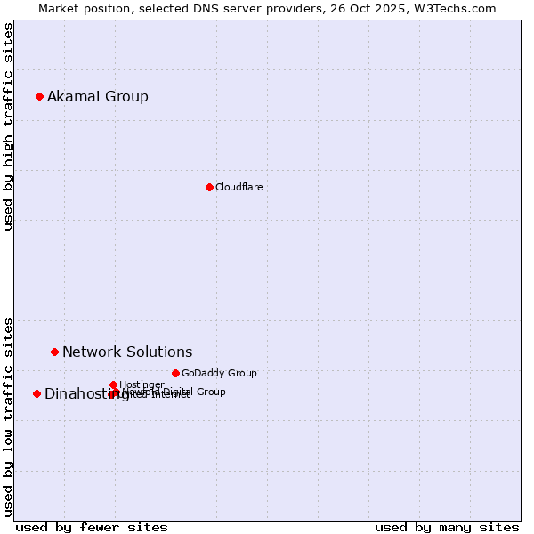 Market position of Network Solutions vs. Akamai Group vs. Dinahosting
