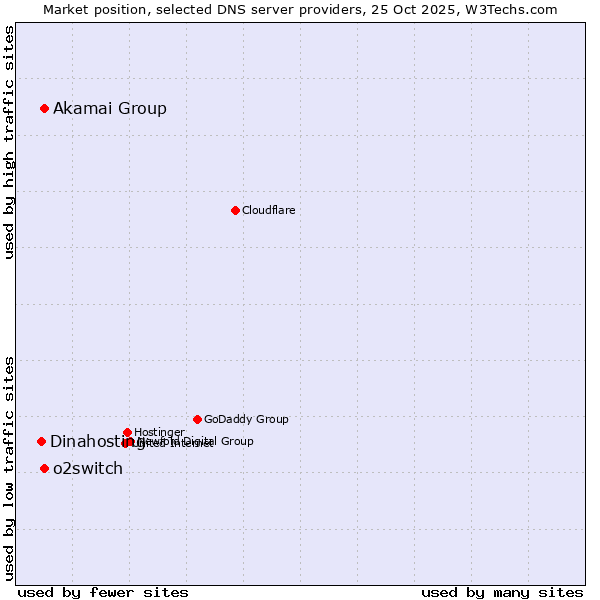 Market position of Akamai Group vs. o2switch vs. Dinahosting