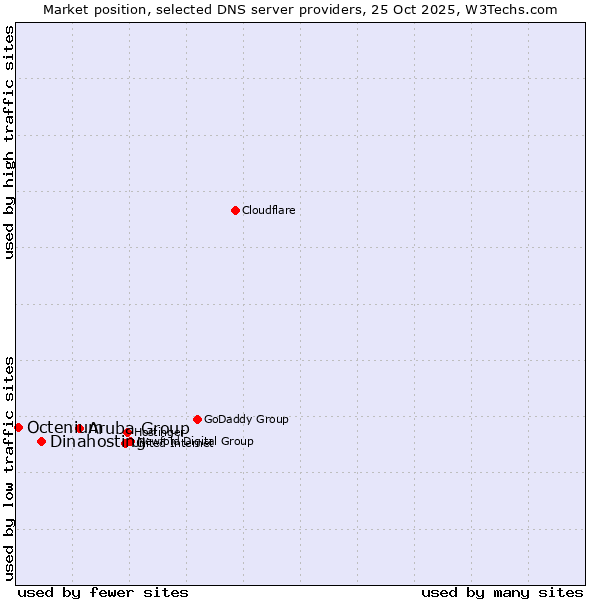 Market position of Aruba Group vs. Dinahosting vs. Octenium