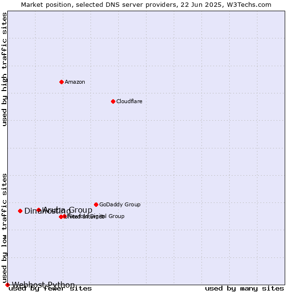 Market position of Aruba Group vs. Dinahosting vs. Webhost Python