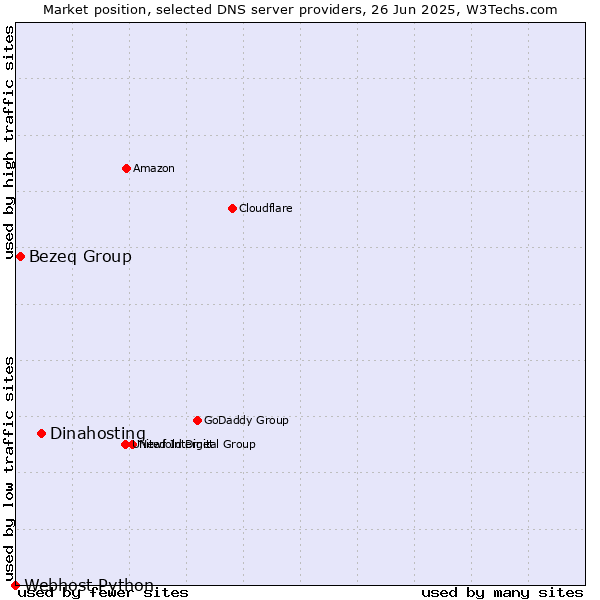 Market position of Dinahosting vs. Bezeq Group vs. Webhost Python