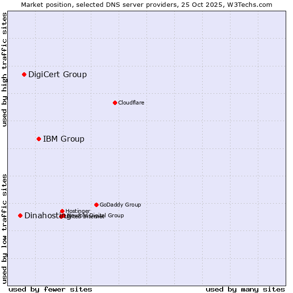 Market position of IBM Group vs. DigiCert Group vs. Dinahosting