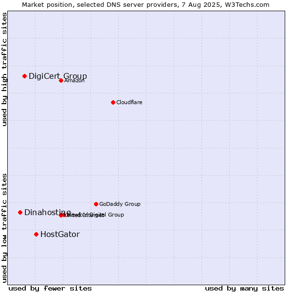 Market position of HostGator vs. DigiCert Group vs. Dinahosting