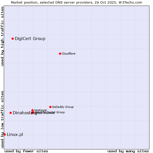Market position of DigiCert Group vs. Dinahosting vs. Linux.pl