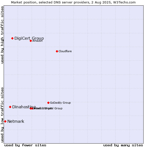 Market position of DigiCert Group vs. Dinahosting vs. Netmark